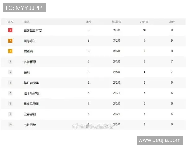 球队积分榜震撼揭晓!C罗领跑巴萨跌至第三位